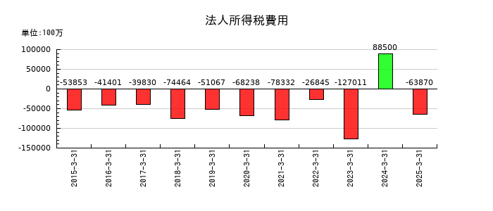 富士通の法人所得税費用の推移