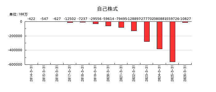 富士通の自己株式の推移