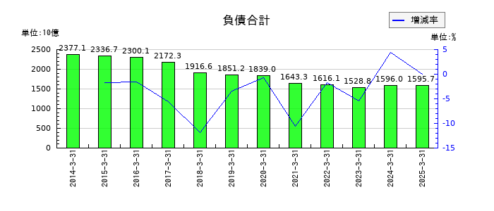 富士通の負債合計の推移