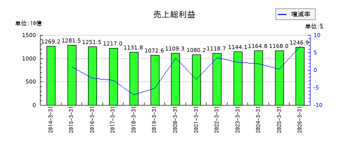 富士通の売上総利益の推移
