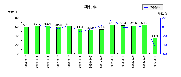 富士通の粗利率の推移