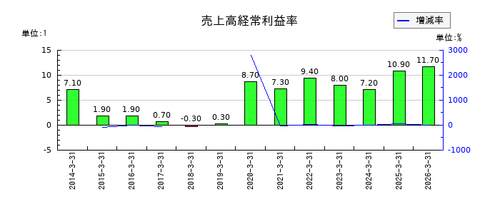 富士通の売上高経常利益率の推移