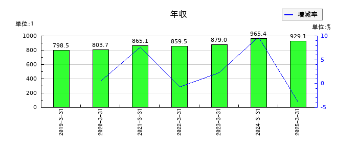富士通の年収の推移