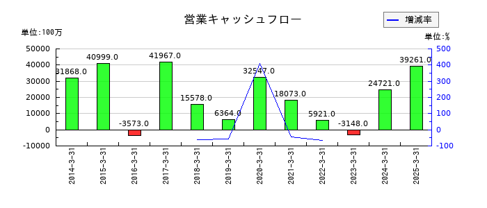 沖電気工業の営業キャッシュフロー推移