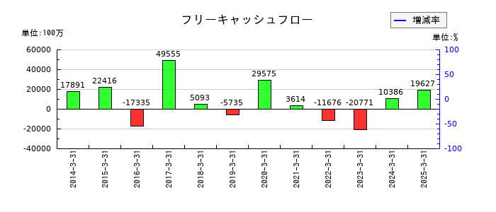 沖電気工業のフリーキャッシュフロー推移
