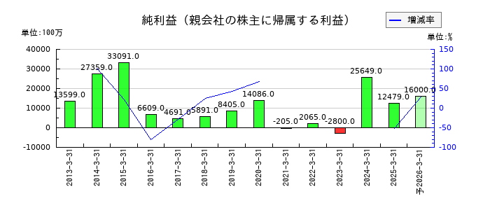 沖電気工業の通期の純利益推移