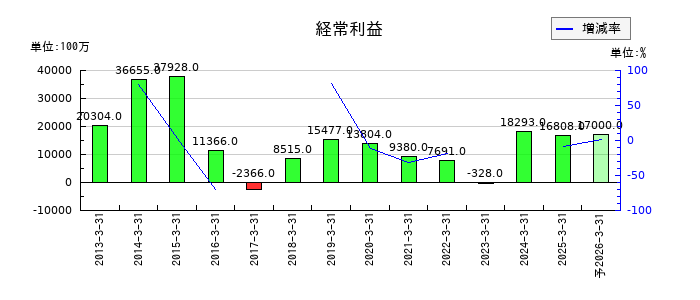沖電気工業の通期の経常利益推移
