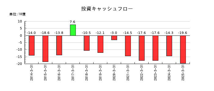 沖電気工業の投資キャッシュフロー推移