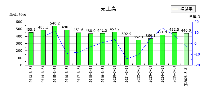 沖電気工業の通期の売上高推移