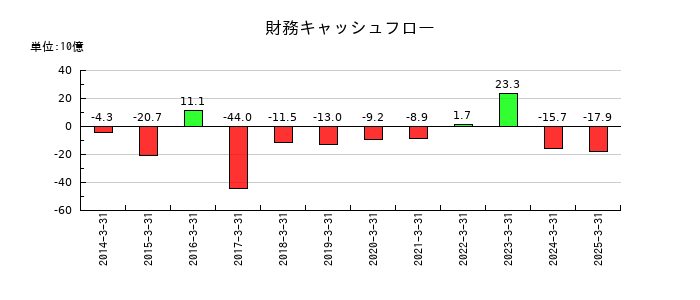 沖電気工業の財務キャッシュフロー推移