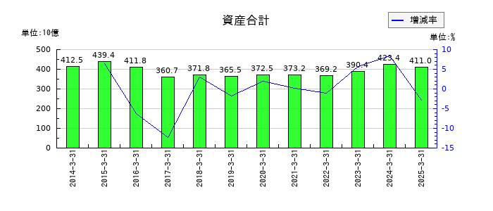 沖電気工業の資産合計の推移