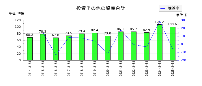 沖電気工業の投資その他の資産合計の推移