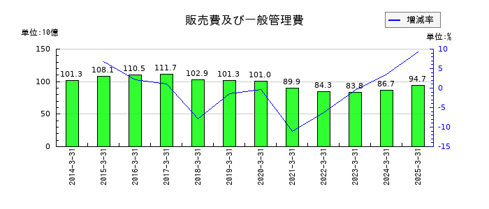 沖電気工業の販売費及び一般管理費の推移