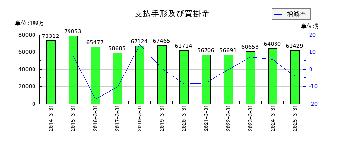 沖電気工業の支払手形及び買掛金の推移