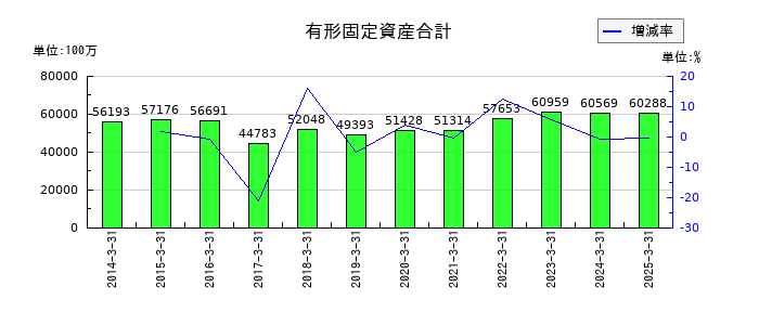 沖電気工業の有形固定資産合計の推移