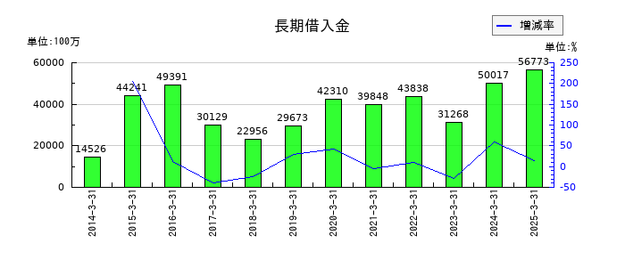 沖電気工業の長期借入金の推移
