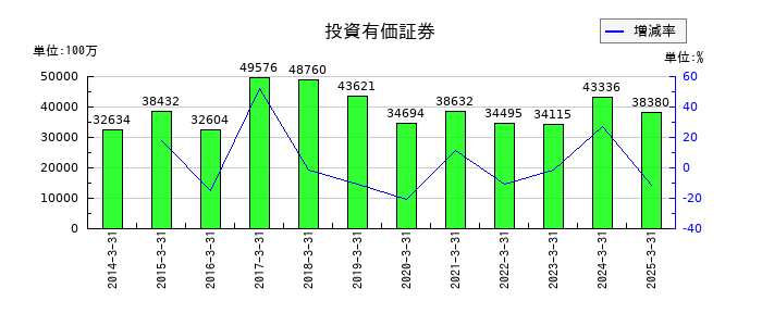 沖電気工業の投資有価証券の推移
