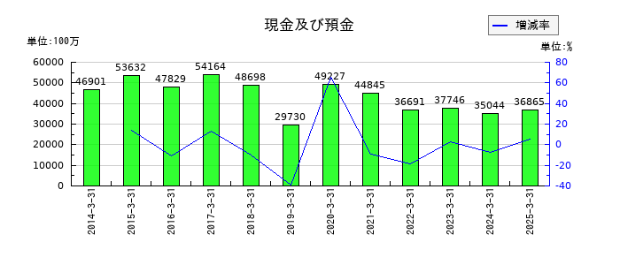 沖電気工業の現金及び預金の推移