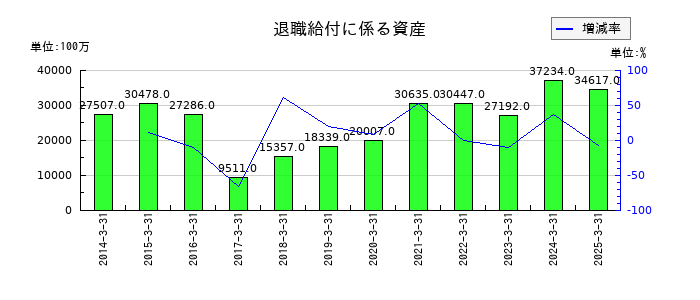 沖電気工業の退職給付に係る資産の推移