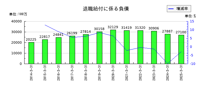 沖電気工業の退職給付に係る負債の推移