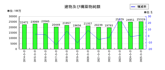沖電気工業の建物及び構築物純額の推移
