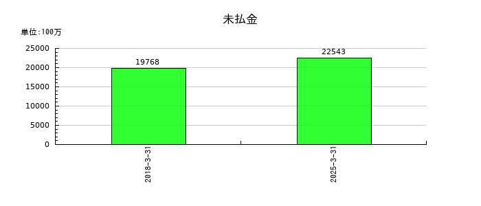 沖電気工業の未払金の推移