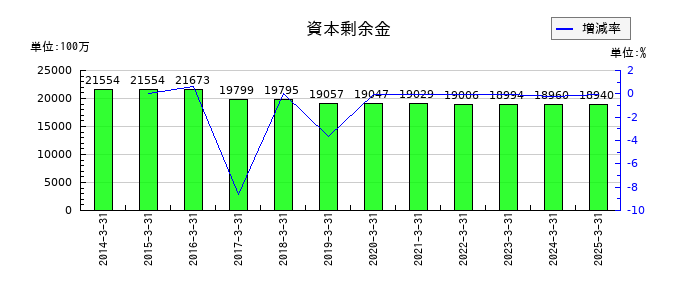 沖電気工業の資本剰余金の推移