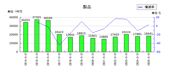 沖電気工業の製品の推移