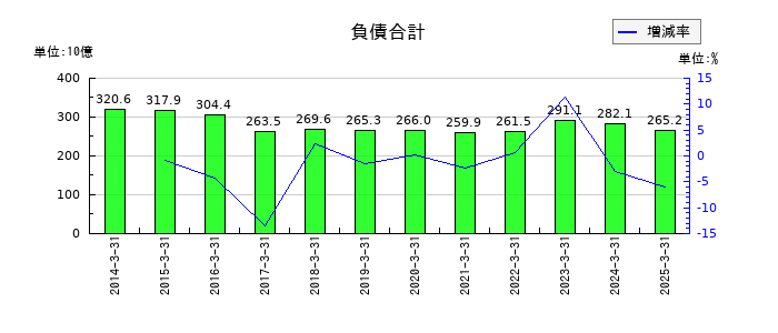 沖電気工業の負債合計の推移