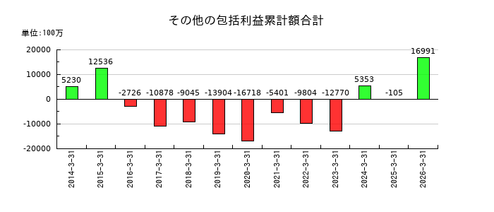 沖電気工業のその他の包括利益累計額合計の推移