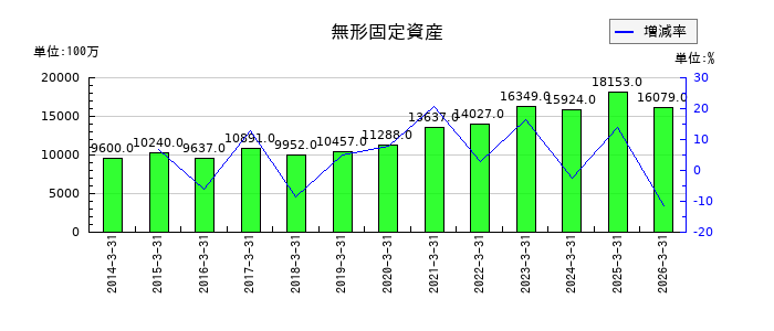 沖電気工業の無形固定資産の推移