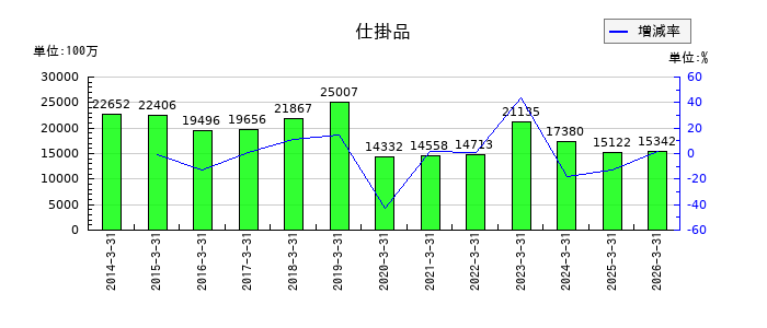 沖電気工業の仕掛品の推移