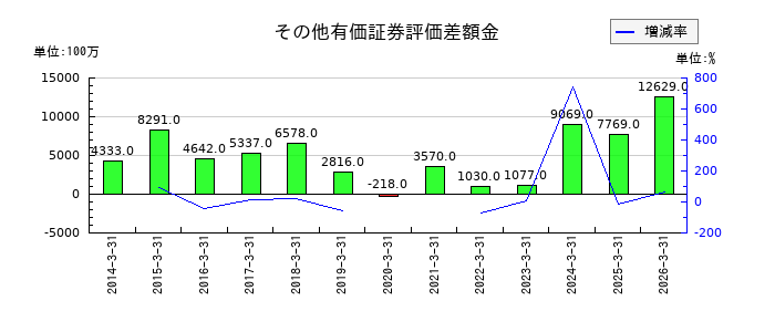 沖電気工業のその他有価証券評価差額金の推移