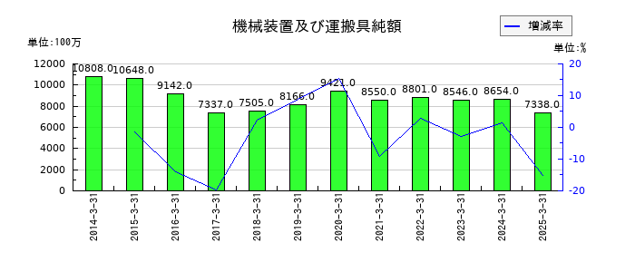 沖電気工業の機械装置及び運搬具純額の推移