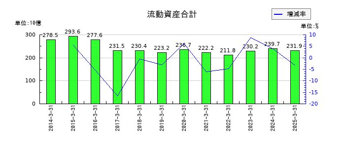 沖電気工業の流動資産合計の推移