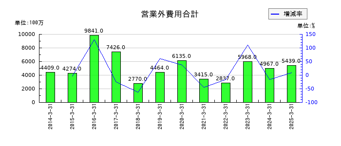 沖電気工業の営業外費用合計の推移