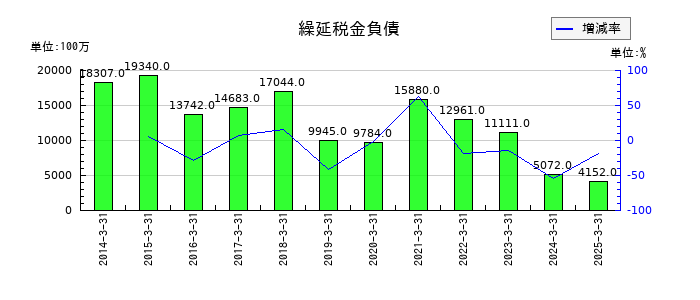 沖電気工業の繰延税金負債の推移