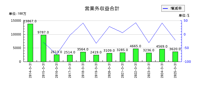 沖電気工業の営業外収益合計の推移