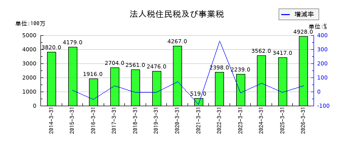 沖電気工業の法人税等合計の推移