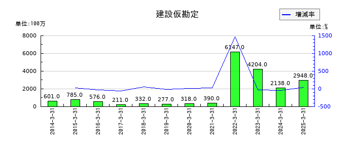 沖電気工業の建設仮勘定の推移