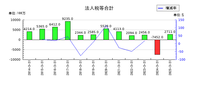 沖電気工業の法人税等合計の推移