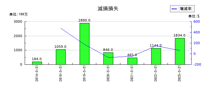 沖電気工業の減損損失の推移