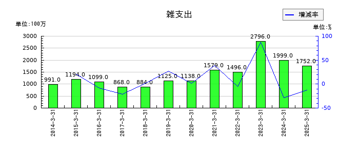 沖電気工業の雑支出の推移
