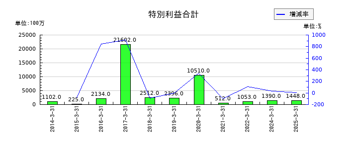 沖電気工業の特別利益合計の推移