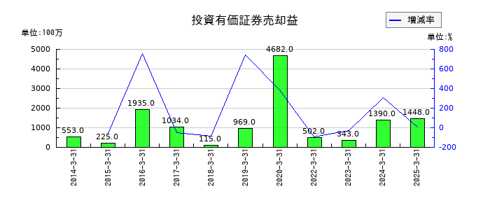 沖電気工業の投資有価証券売却益の推移