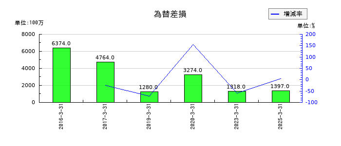 沖電気工業の為替差損の推移