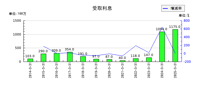 沖電気工業の受取利息の推移