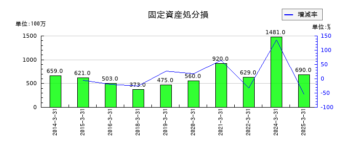 沖電気工業の固定資産処分損の推移