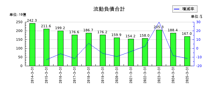 沖電気工業の流動負債合計の推移
