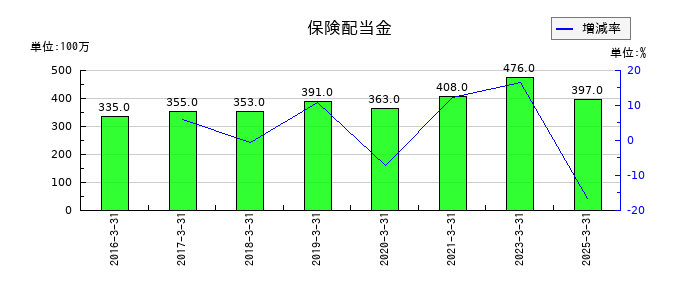 沖電気工業の保険配当金の推移